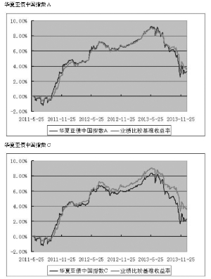 亚债中国债券指数基金2013第四季度报告|基金