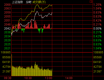 午盘:沪指涨0.85%突破20日线 地产股再现强势