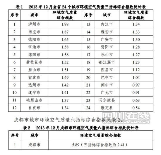2013年12月四川城市空气质量排名公布 康定第