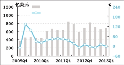 2013年四季度石油产业利润恢复性增长 进出口