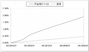 汇添富理财7天债券型证券投资基金更新招募说