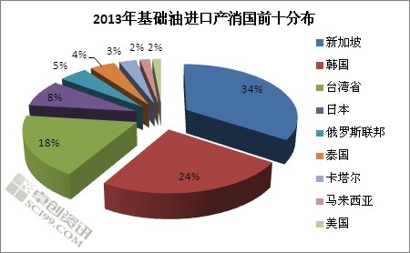 赵梦瑶:2013年基础油进口增加出口大减 国内供