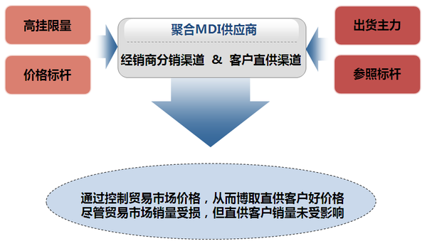 张圣林:2013年中国聚合MDI市场回顾|下跌|行情