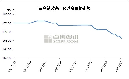 张瑾节:港口芝麻价格持续下滑(20140217 0221