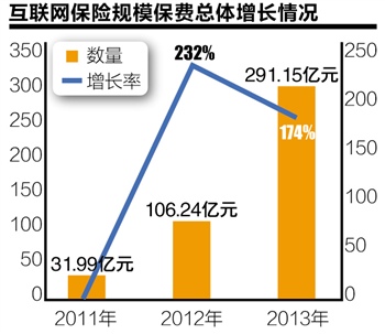 采保费_保费收入统计口径