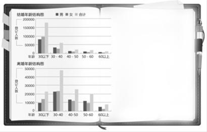 滚动新闻  原标题:去年离婚复婚率离奇大增 从办理结婚登记年龄结构看