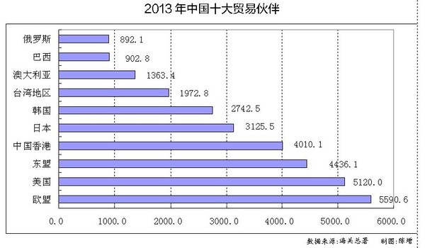 2013年中国十大贸易伙伴