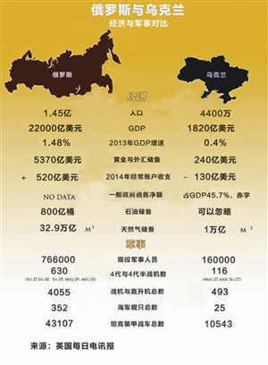 俄罗斯和乌克兰的gdp对比_中国人均GDP和俄罗斯 越南的比较