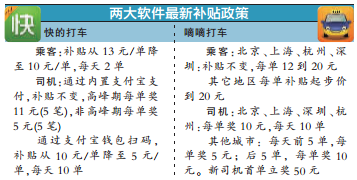 打车软件烧钱大战停火:快的宣布补贴降3元 嘀