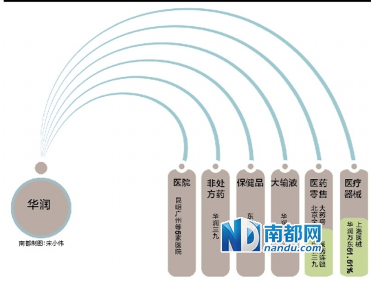 二退一进 华润描画大医药格局|股本|上市公司