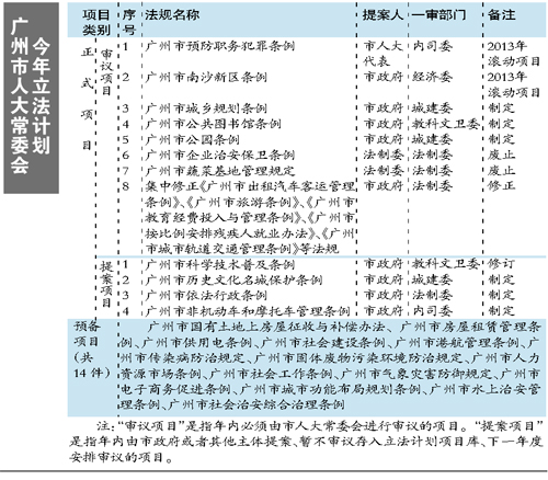 《广州市历史文化名城保护条例》明年审议|条