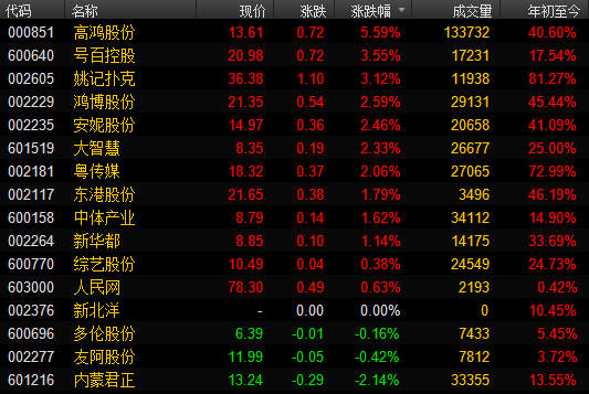 网络彩票概念股表现活跃 高鸿股份上涨逾5%|股