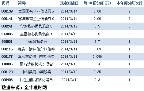 基金日报:大盘转危为安 三大主题基金惹关注|基