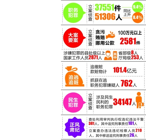 近年落马省部级腐败高官一览表