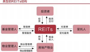 保障房reits产品可在交易所交易