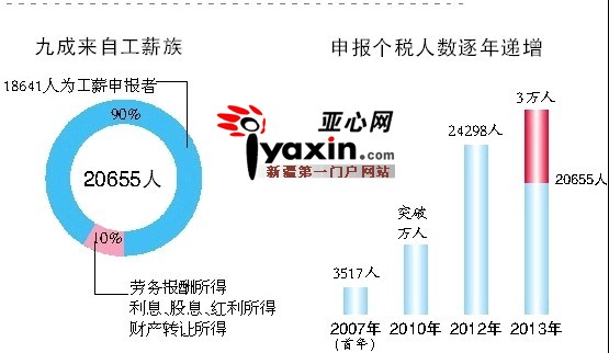 gdp越高交税越高吗