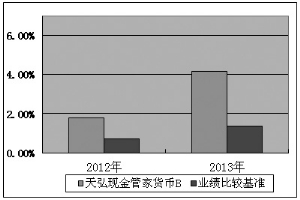 天弘现金管家货币市场基金2013年度报告摘要