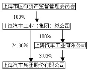 上海汽车集团股份有限公司2013年度报告摘要