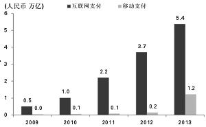 　　近年第三方支付机构网络/移动支付交易额