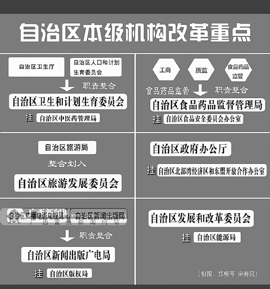 继续深化改革 广西政府职能转变机构改革全面