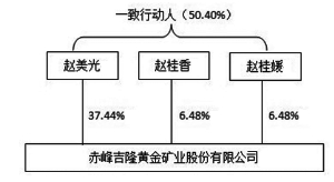 赤峰吉隆黄金矿业股份有限公司2013年度报告