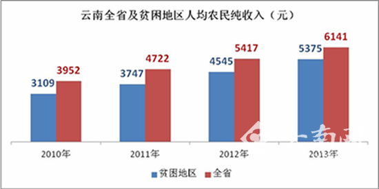 云南省贫困地区农民2013年人均纯收入首次突