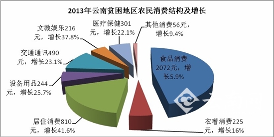 云南人均消费_贵州消费与云南对比