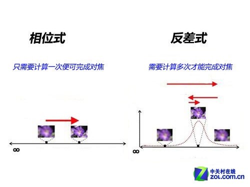 相位对焦与反差对焦说明图