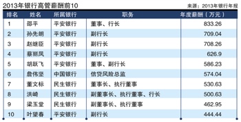 2013年银行高管薪酬排行:平安银行行长邵平8