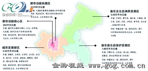 五大功能区构架大重庆|区域发展|产业结构