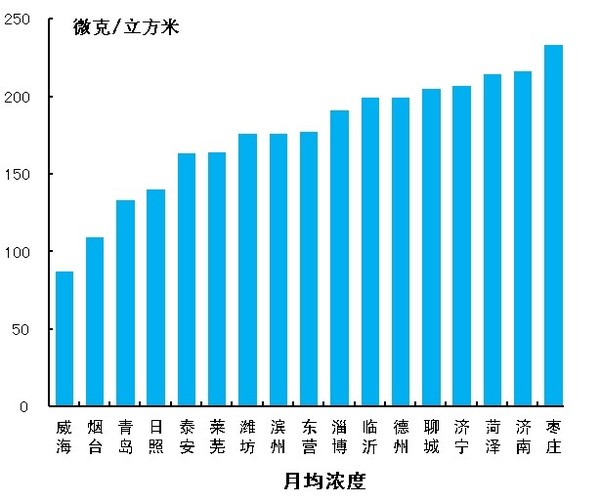 一季度山东空气质量排名出炉 将启动生态环境