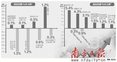 翘尾因素致粤3月CPI同比涨3.0%|翘尾|家庭设备