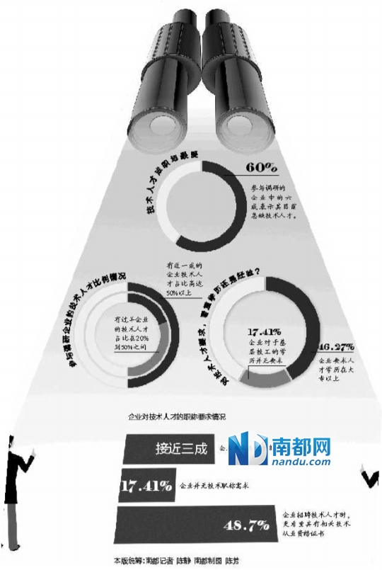 技术人才:想留住我,请将职称抛诸脑后|招聘|招聘