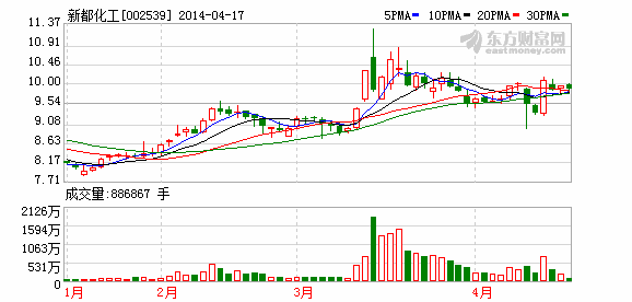 新都化工子公司获得高新技术企业认定|税率|高新技术