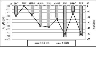 中国矿产gdp_中国矿产资源分布图(2)