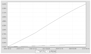 广发天天红发起式货币市场基金2014第一季度