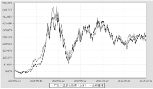 广发小盘成长股票型证券投资基金(LOF)2014第