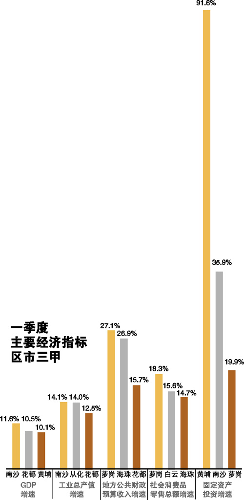广州经济发展总体稳中有进 GDP同比增长7.4%