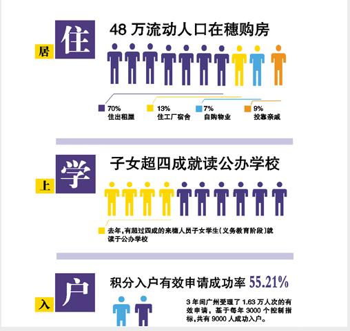广州流动人口_广州流动人口首超常住人口 多了5万