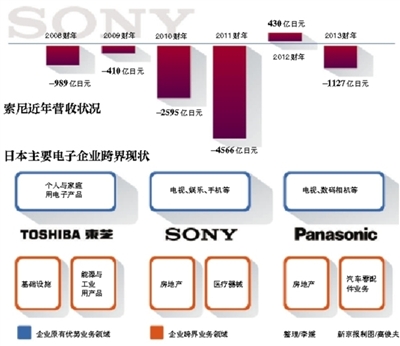 索尼将进军房地产业 目标5年内实现500亿日元