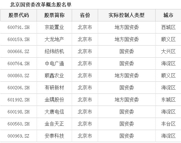 北京新一轮国资改革将拉开序幕 概念股已蠢蠢
