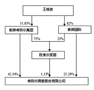 希努尔男装股份有限公司2013年度报告摘要|监