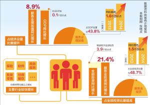 服务业块头长大促调整|物流|仓储