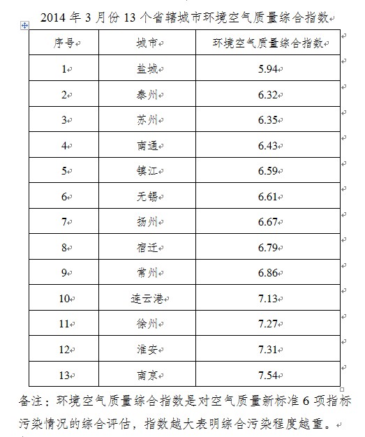江苏城市一季度空气质量排名公布 南京徐州淮