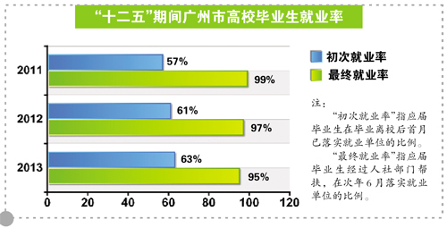 毕业了上哪找工作?半数学生不知创业优惠政策