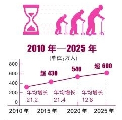 我国老年人口比例_2017 2020年中国养老产业市场规模及产业结构分析