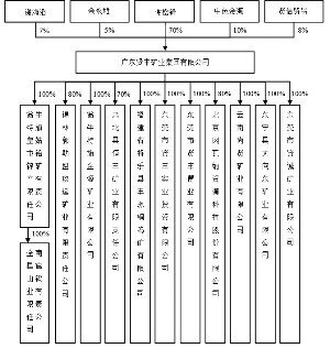 贤丰矿业当前股权结构如上:
