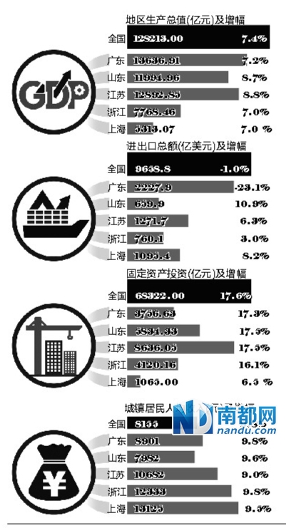 江苏Gdp多少年追上广东_江苏地图