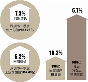 深圳 一季度 gdp_最新城市GDP排行 谁强势反弹,谁不及预期,谁异军突起