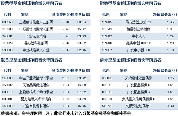 创业板基金排名_基金图片